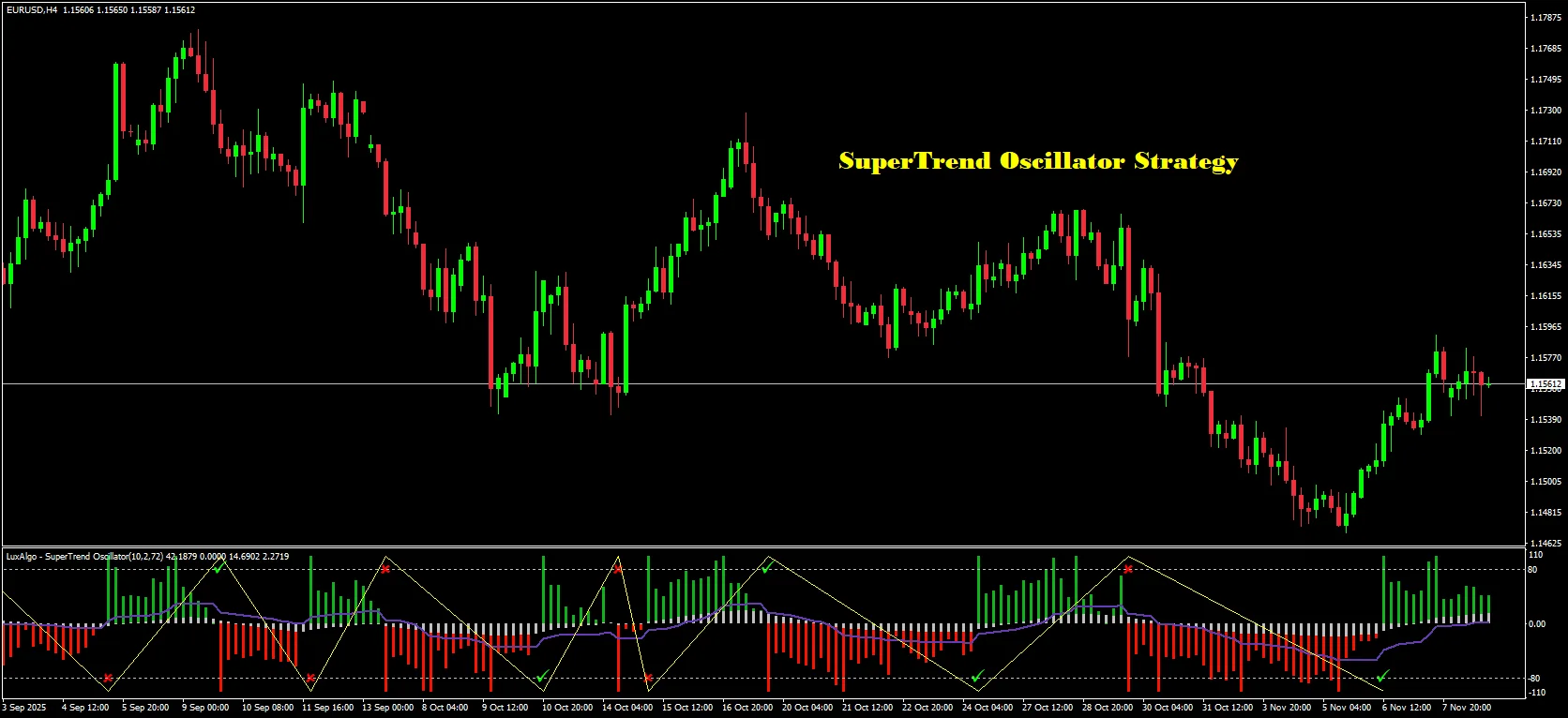 The Core SuperTrend Oscillator Strategy (Trend + Pullback + Filter)