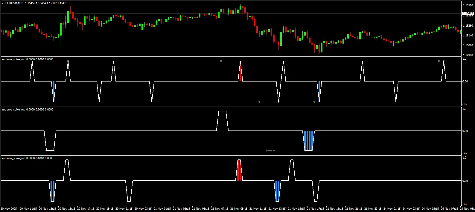 The Multi-Timeframe Edge: Seeing the Matrix