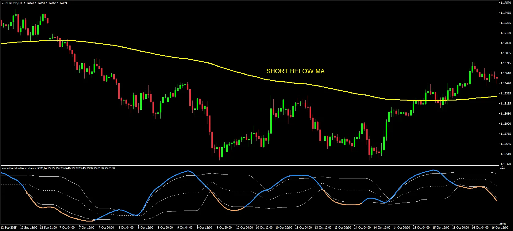 Trend or Strength Confirmation