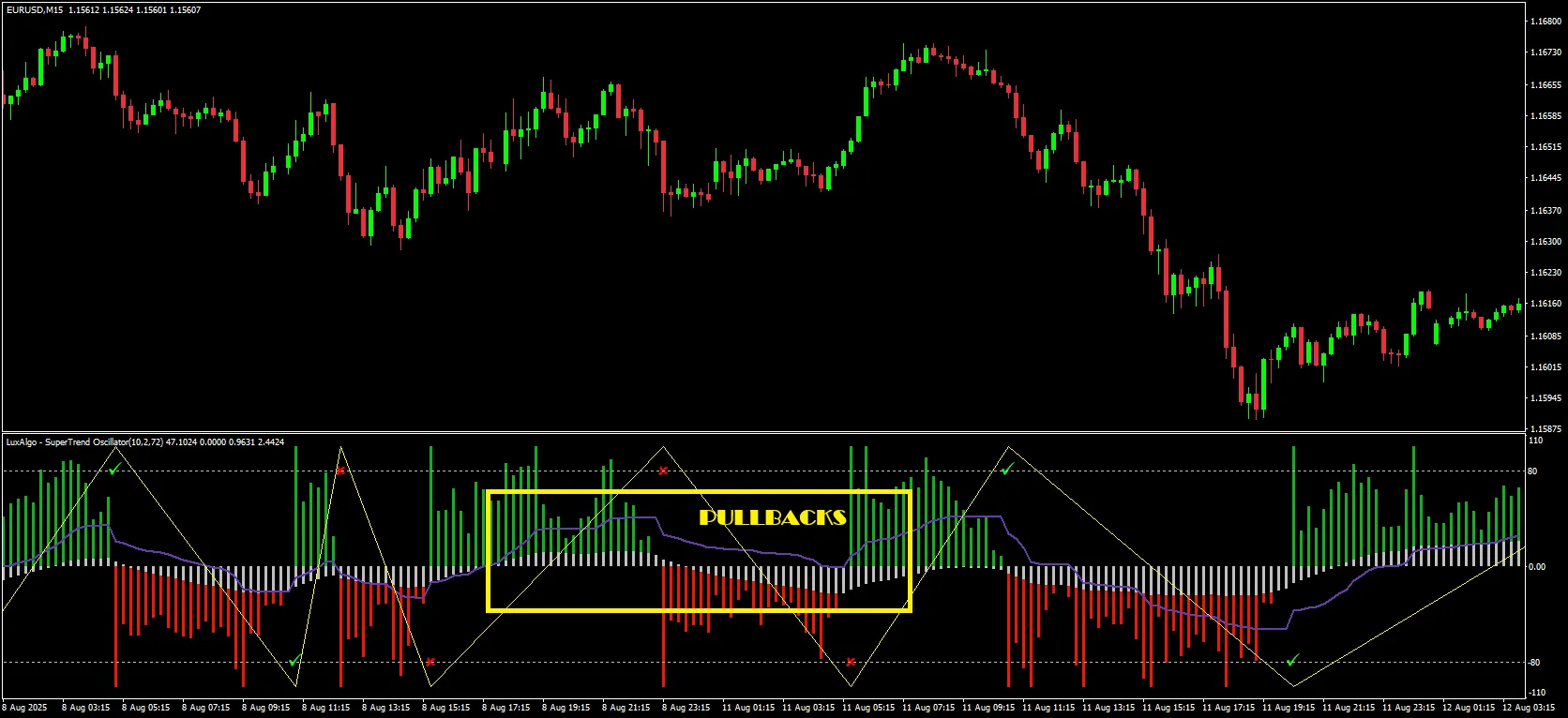 Wait for a Pullback on the Entry Timeframe