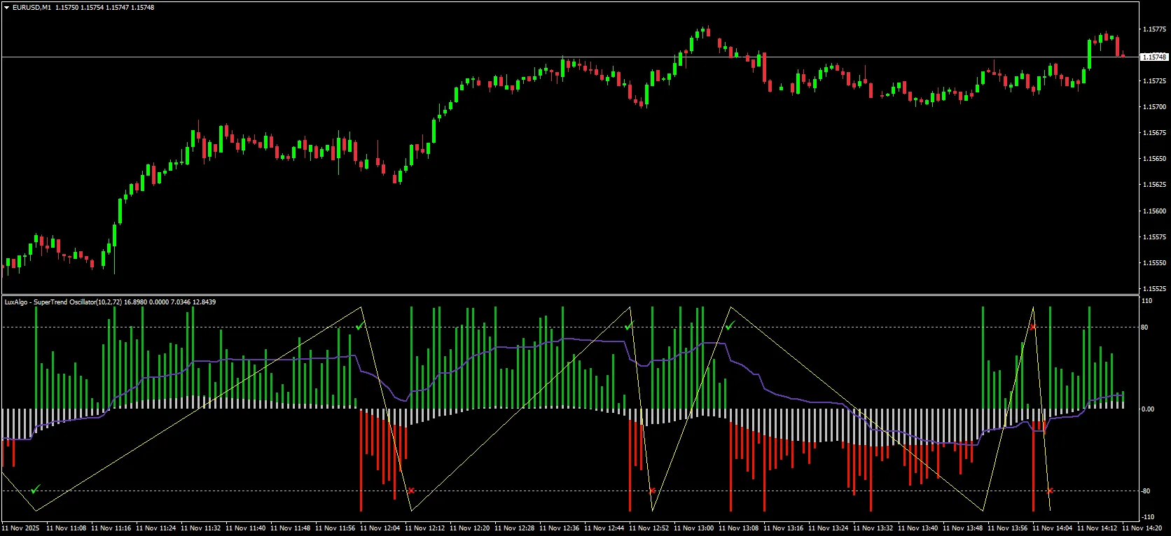 What Is the SuperTrend Oscillator Indicator