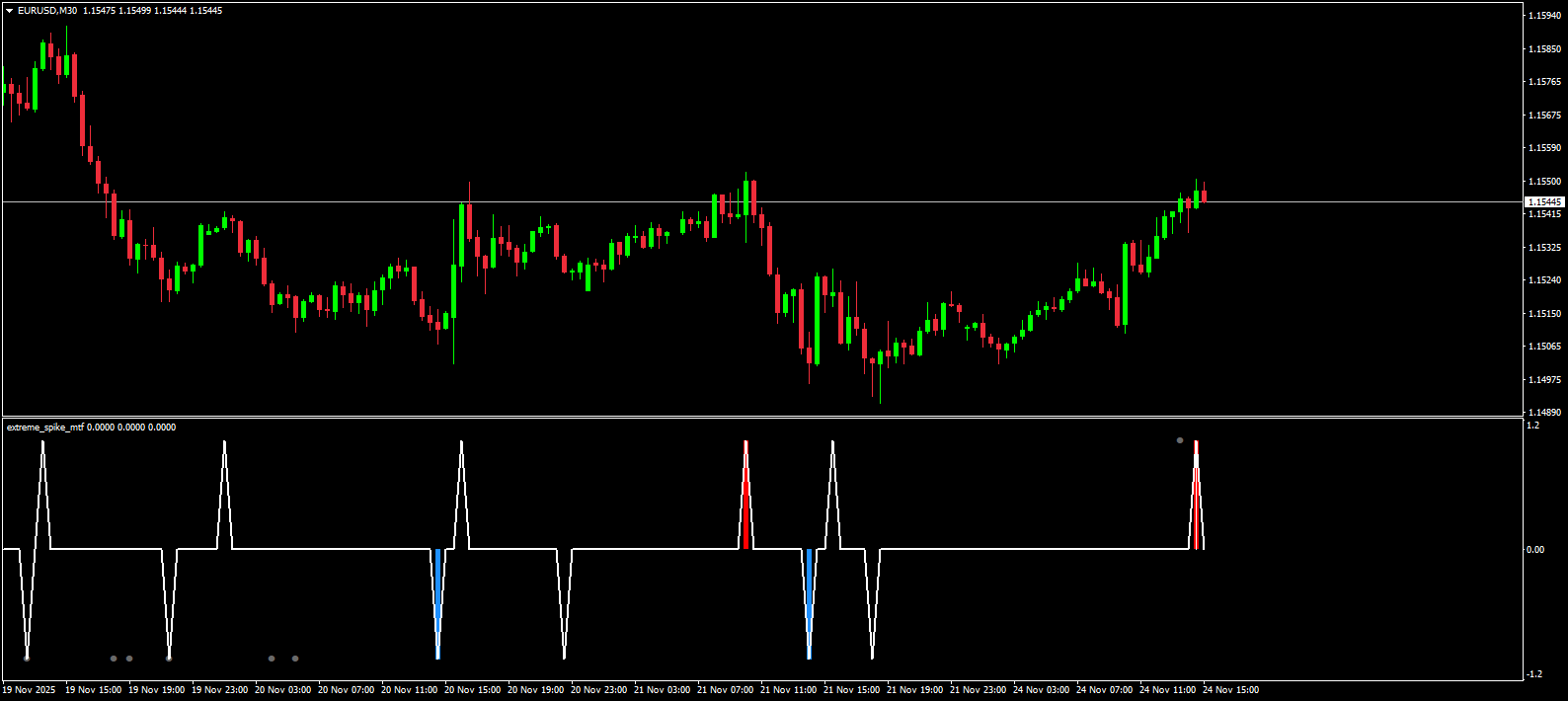 What is the Extreme Spike MTF Indicator