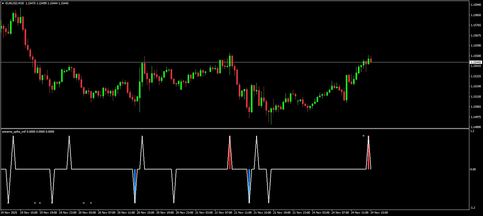 What is the Extreme Spike MTF Indicator