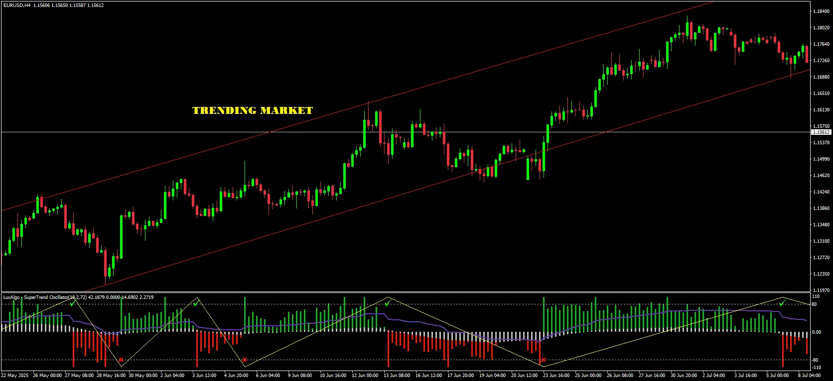 When the SuperTrend Oscillator Works Best