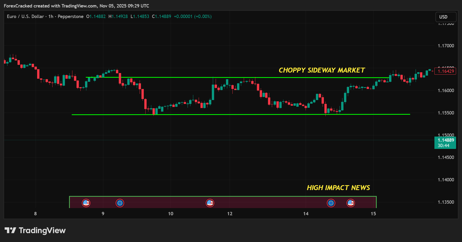 CHOPPY SIDEWAY MARKET & HIGH IMPACT NEWS