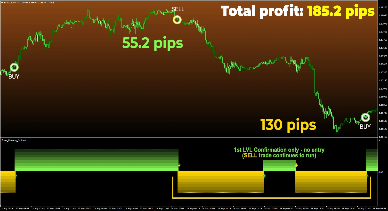 With Forex Pharaon Confirmation Levels you can choose the software to ignore signals that have only the first level of confirmation, where it resulted in 185.2 pips total