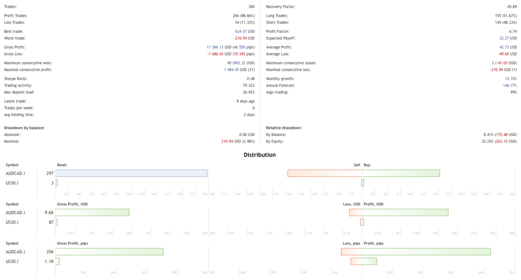 Automated AUDCAD Pullback Strategy for FREE ForexCracked.com