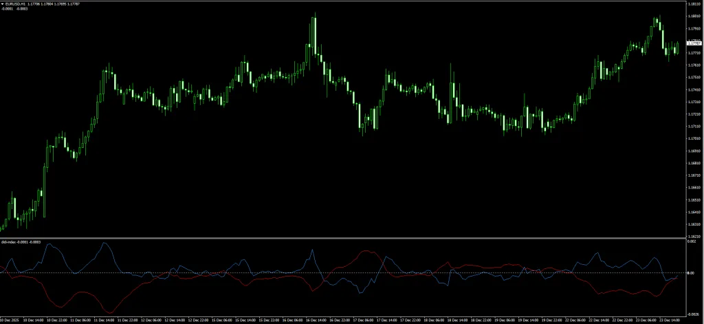 Didi Index Indicator