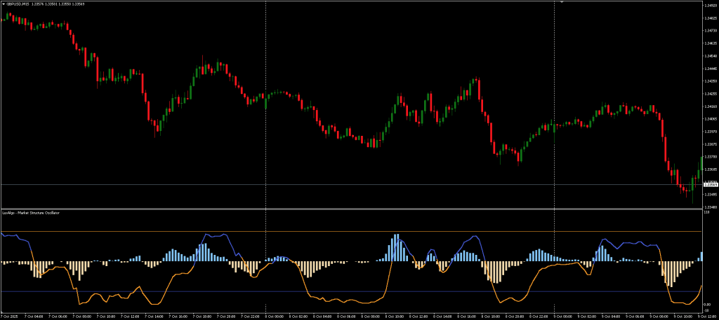 MT4 Market Structure Indicator ForexCracked.com