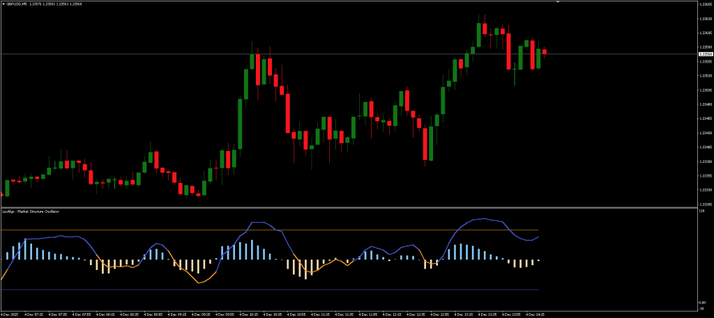 MT5 Market Structure Oscillator Download ForexCracked.com