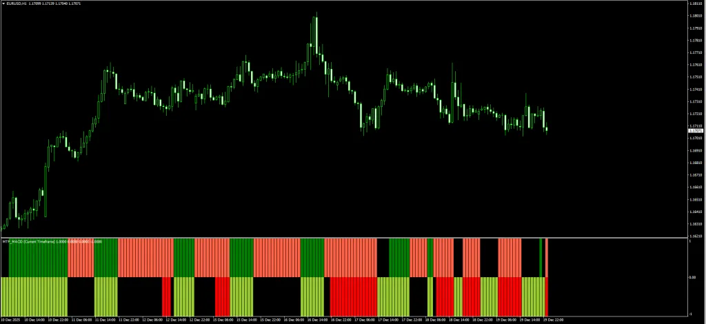 MTF MACD Bars