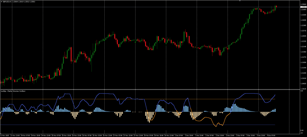 Market Structure Oscillator Download ForexCracked.com