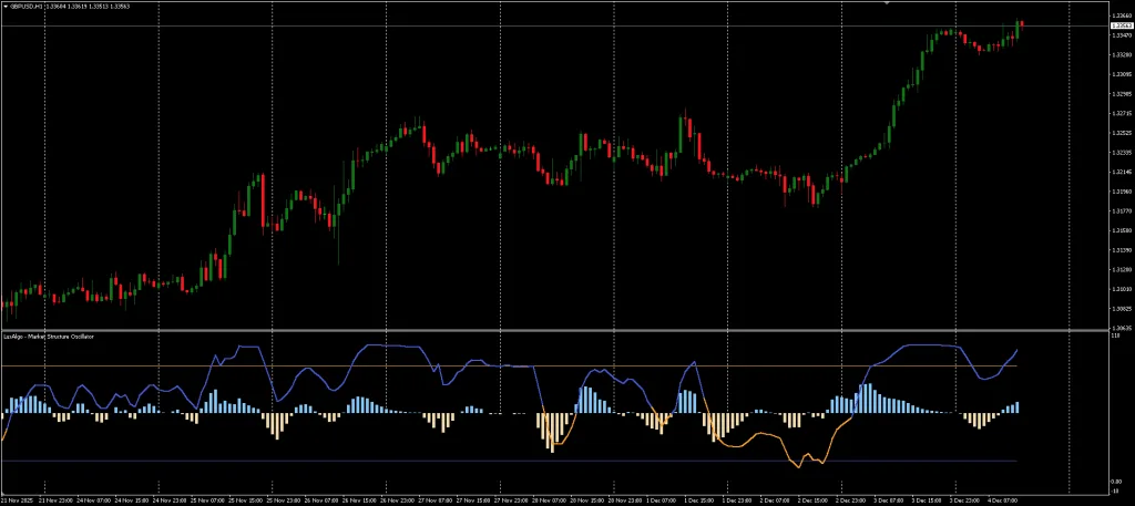 Market Structure Oscillator Download ForexCracked.com