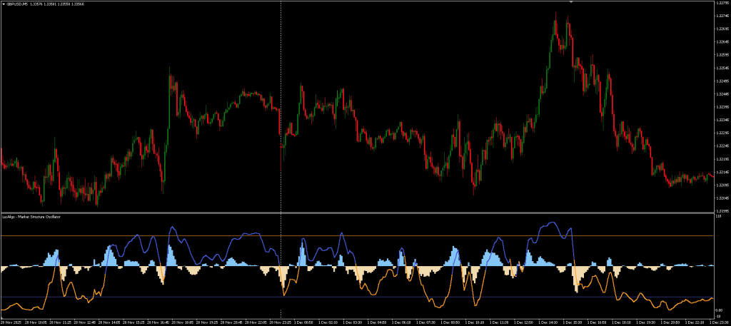Market Structure Oscillator FREE Download ForexCracked.com