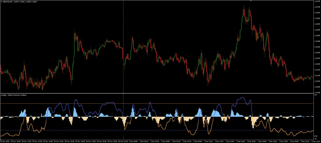 Market Structure Oscillator FREE Download ForexCracked.com