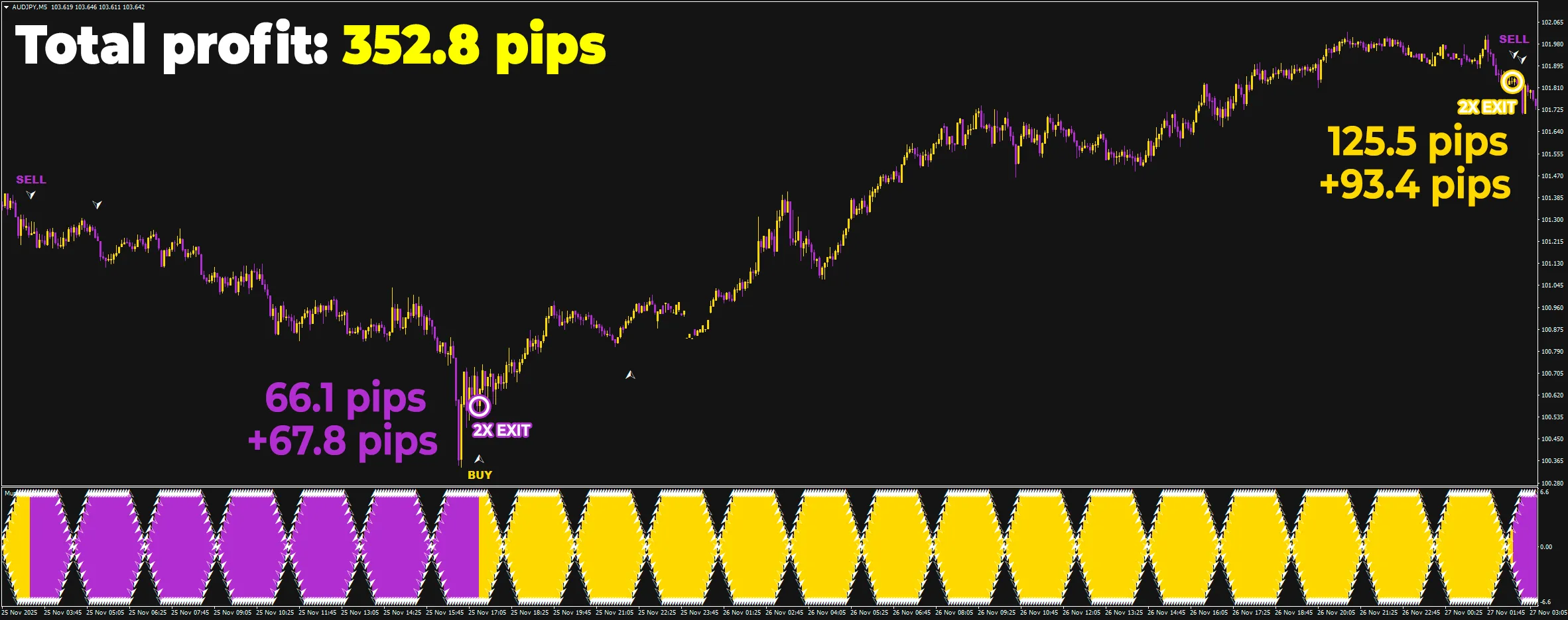 The algorithm of Murasaki Scalper is tweaked to bring incredible profits on lower timeframes! 352.8 pips total on M5 timeframe - there is no other tool out there capable of such results!