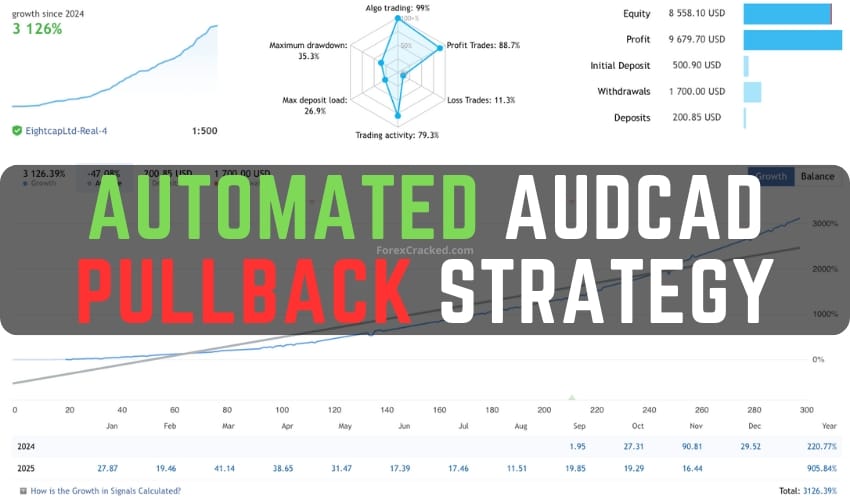 Theranto EA - Automated AUDCAD Pullback Strategy for FREE ForexCracked.com