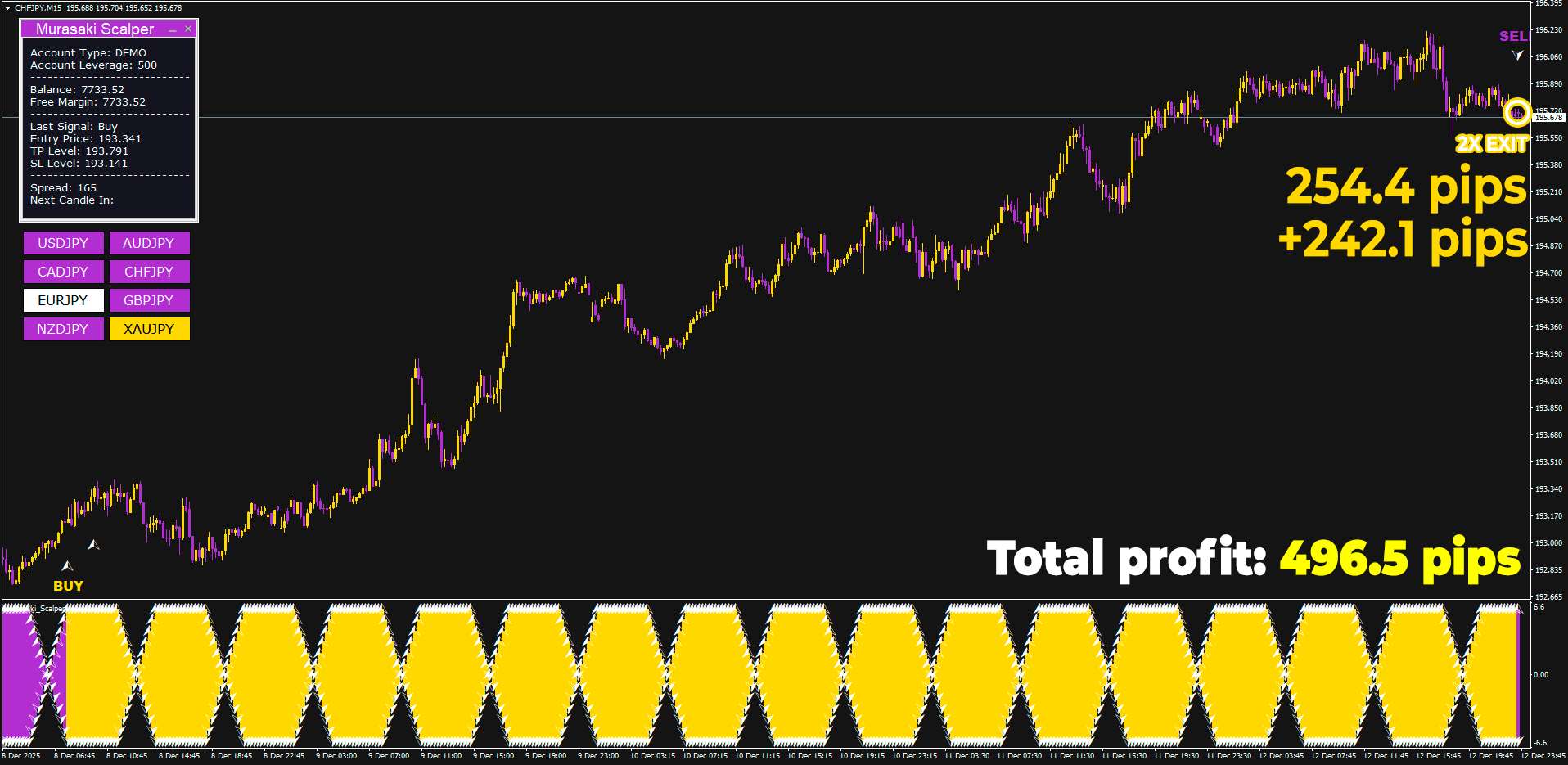 This is real- Extra Signals of Murasaki Scalper help double the profit almost every time - have you ever got 496.5 pips from just one trend movement on M15 timeframe? With Murasaki Scalper you will!
