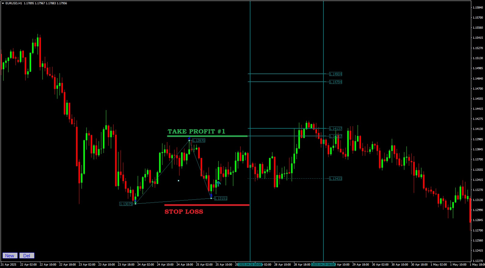 Forex trading chart showing Apex Triangle strategy with a green Take Profit line at the target zone and a red Stop Loss line below the swing low.