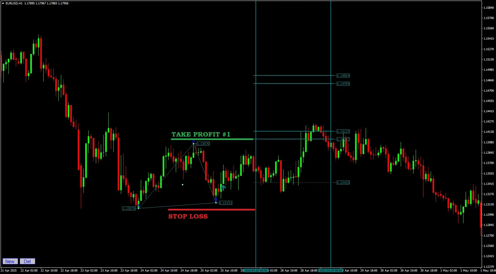 Forex trading chart showing Apex Triangle strategy with a green Take Profit line at the target zone and a red Stop Loss line below the swing low.
