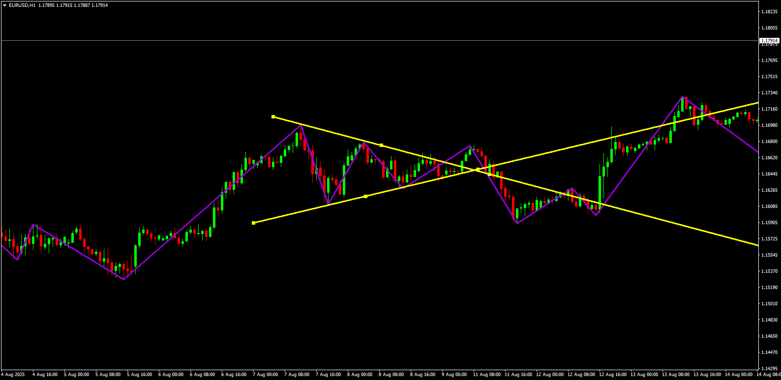 Forex chart showing market geometry and 1-2-3 reversal patterns highlighted by a purple ZigZag indicator on EURUSD