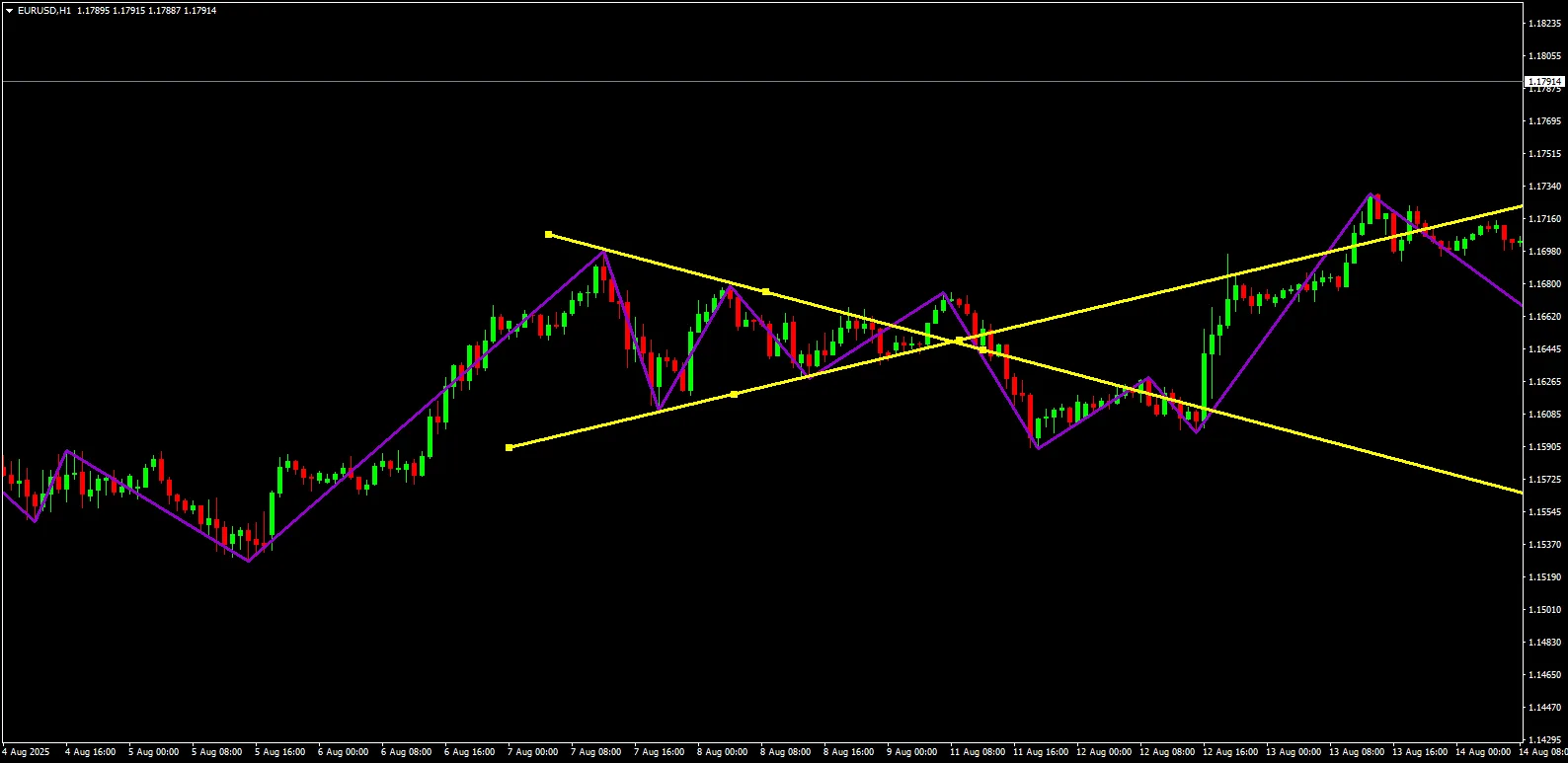 Forex chart showing market geometry and 1-2-3 reversal patterns highlighted by a purple ZigZag indicator on EURUSD