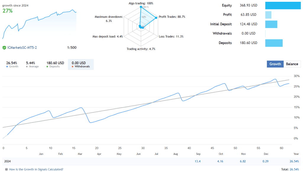 Gold Trend Scalping EA results