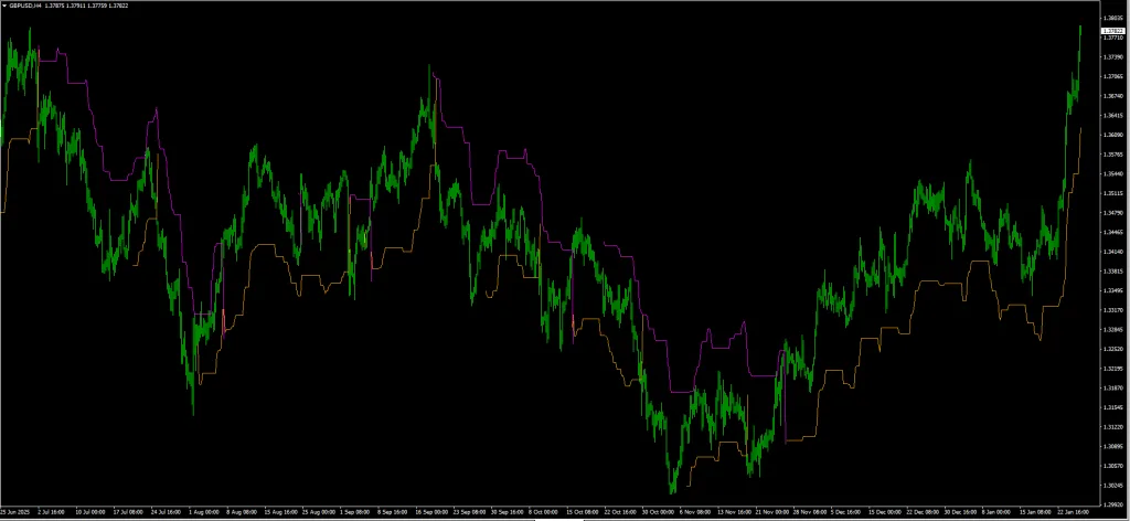 Chandelier Exit Indicator MT4 Chart showing Orange Support Line and Purple Resistance Line