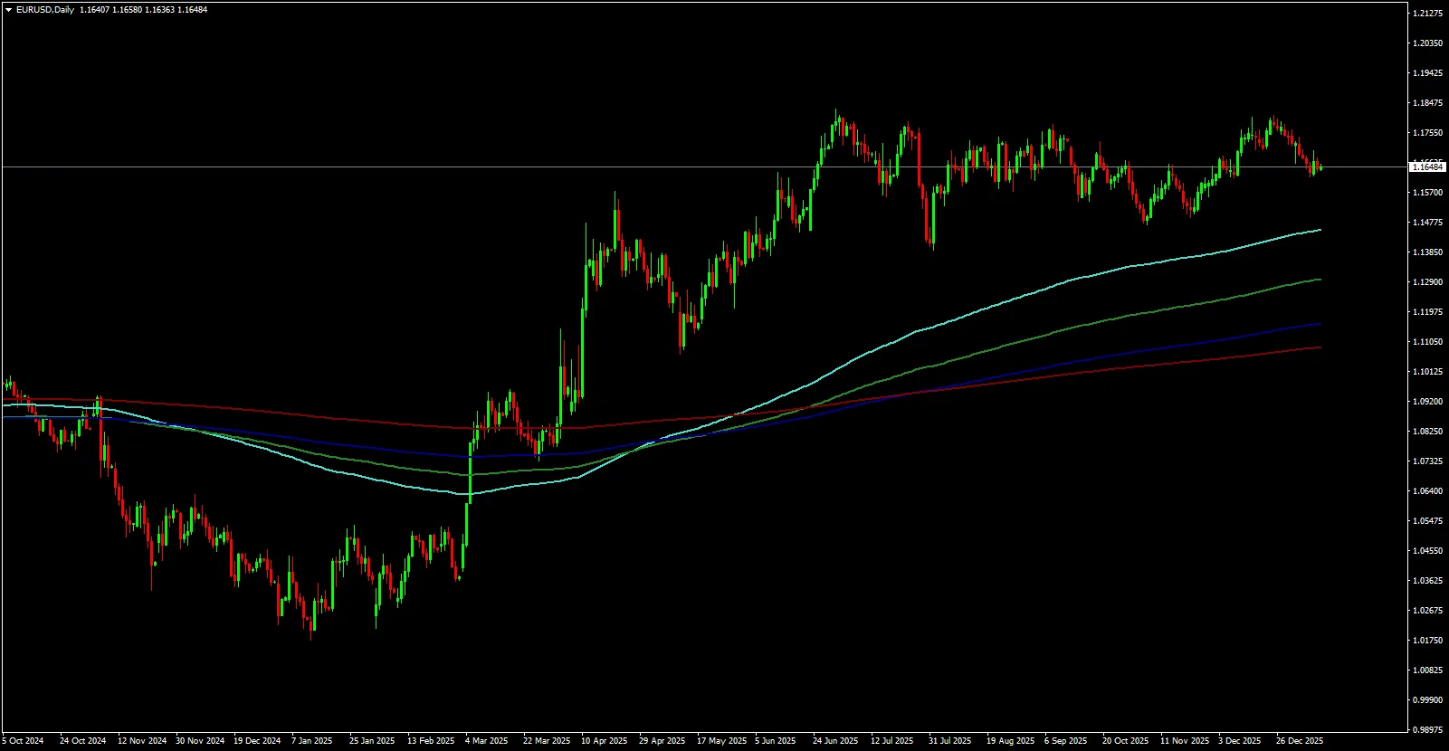 MT4 chart displaying the Fibonacci Moving Averages indicator with colored EMA lines acting as dynamic support levels below the price candles on a EURUSD daily trend.