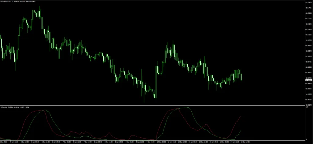 RSI on MA Indicator MT4 Crossover Signals