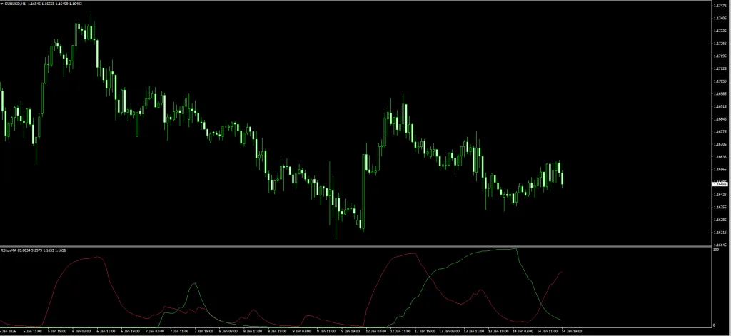 RSI on MA Trading Strategy with 50 EMA Filter