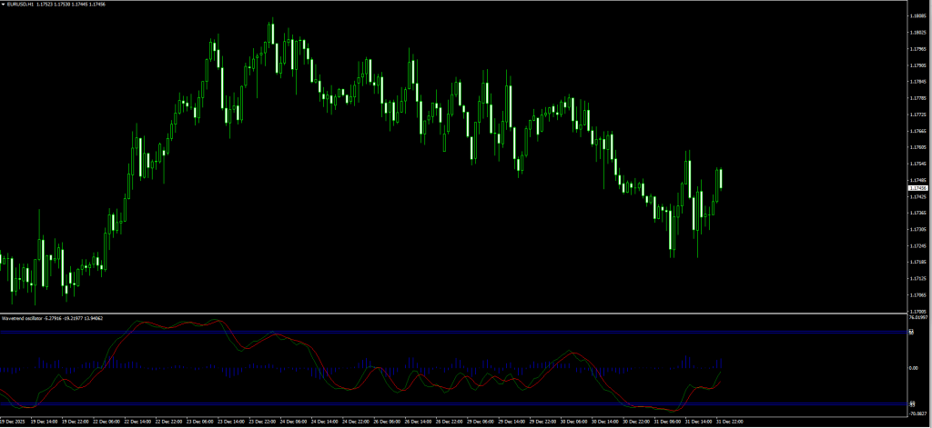Wave Trend Oscillator MT4 Buy and Sell Signals