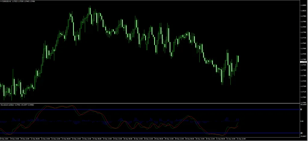 Wave Trend Oscillator MT4 Buy and Sell Signals