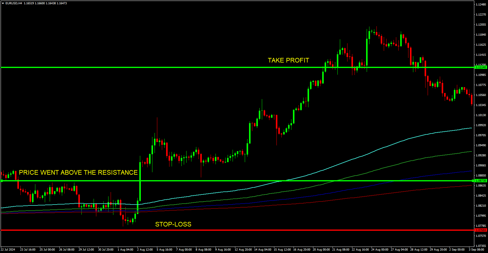 MT4 chart illustrating a bullish buy setup using Fibonacci Moving Averages. Annotations show price breaking resistance for validation, a stop-loss placed below the swing low, and a take-profit target at the next resistance level.