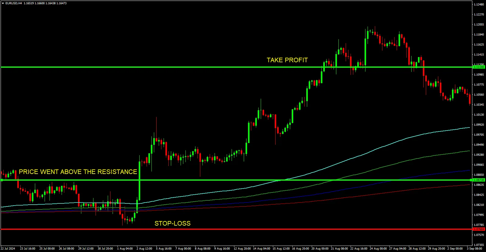 MT4 chart illustrating a bullish buy setup using Fibonacci Moving Averages. Annotations show price breaking resistance for validation, a stop-loss placed below the swing low, and a take-profit target at the next resistance level.