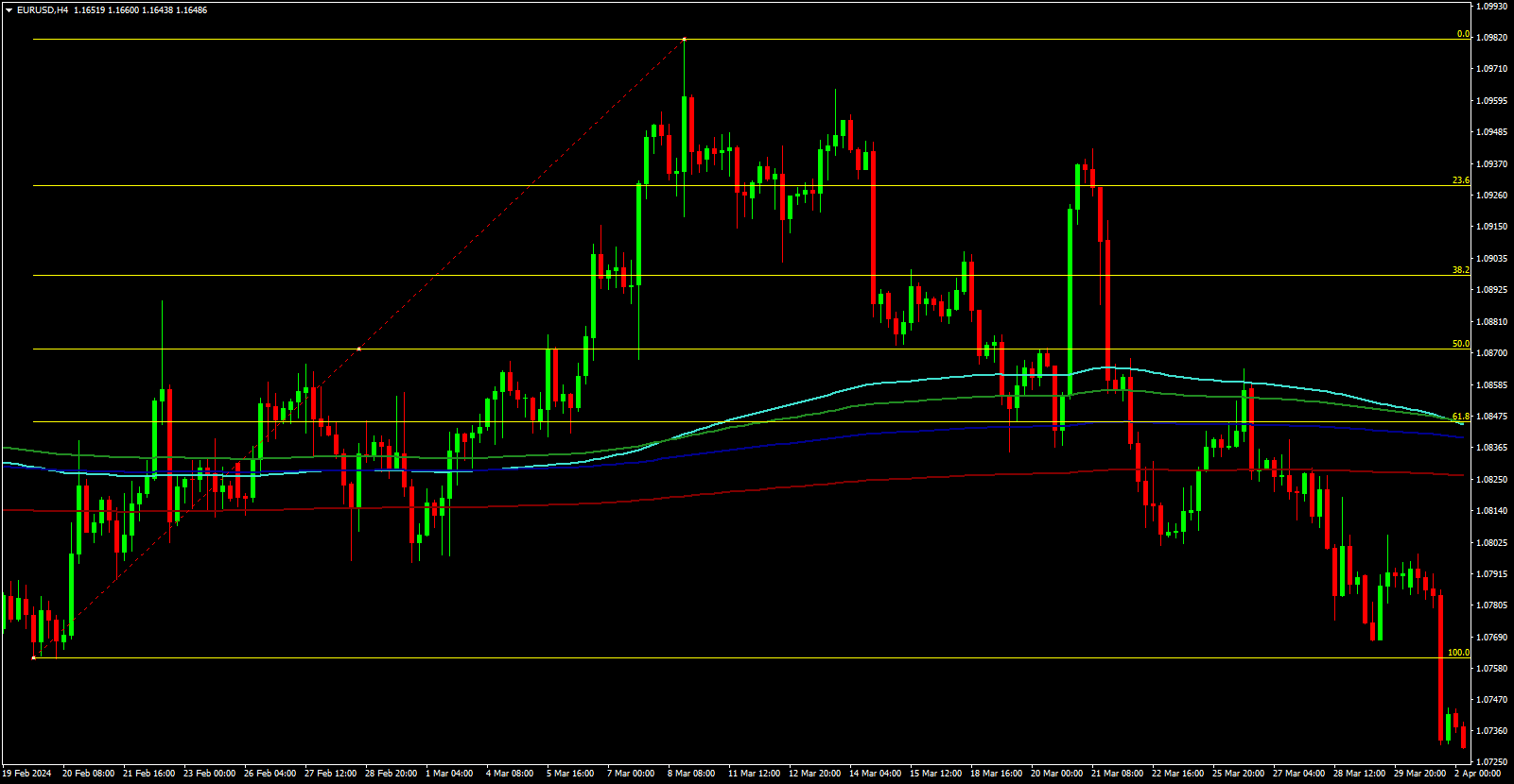 EURUSD H4 chart demonstrating the FaTe Confluence Filter, where price support aligns at both the 61.8% Fibonacci retracement level and the 55 EMA dynamic support.