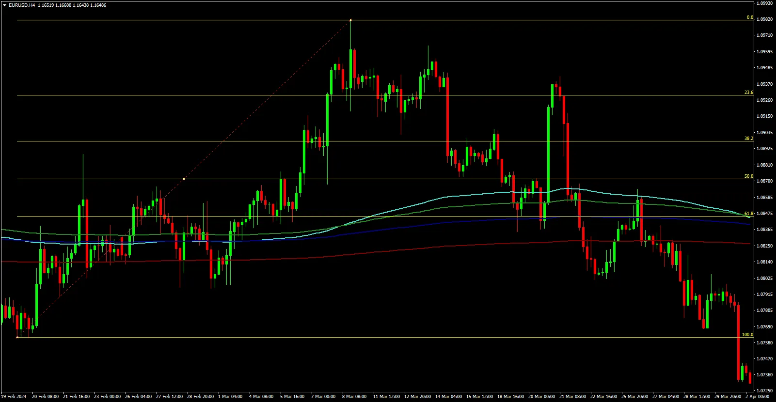 EURUSD H4 chart demonstrating the FaTe Confluence Filter, where price support aligns at both the 61.8% Fibonacci retracement level and the 55 EMA dynamic support.