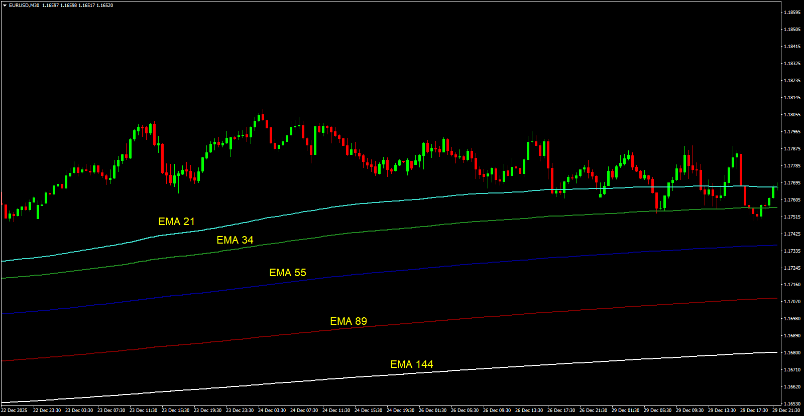MT4 chart with explicit labels identifying Fibonacci Moving Averages 21 and 34 as the Fast Lane, and 55, 89, and 144 as the Backbone trend lines.