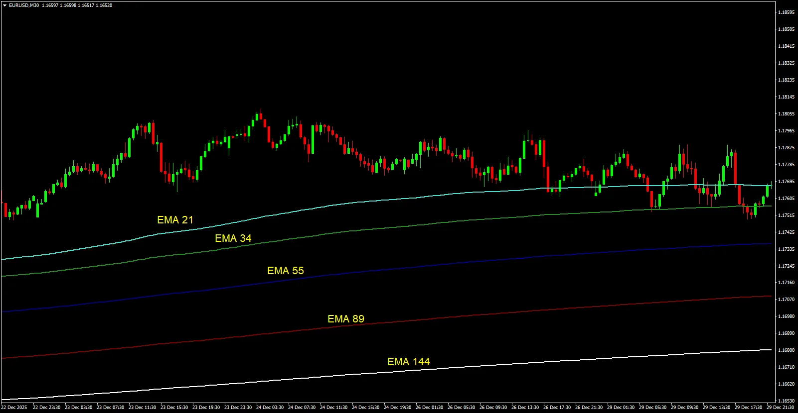 MT4 chart with explicit labels identifying Fibonacci Moving Averages 21 and 34 as the Fast Lane, and 55, 89, and 144 as the Backbone trend lines.