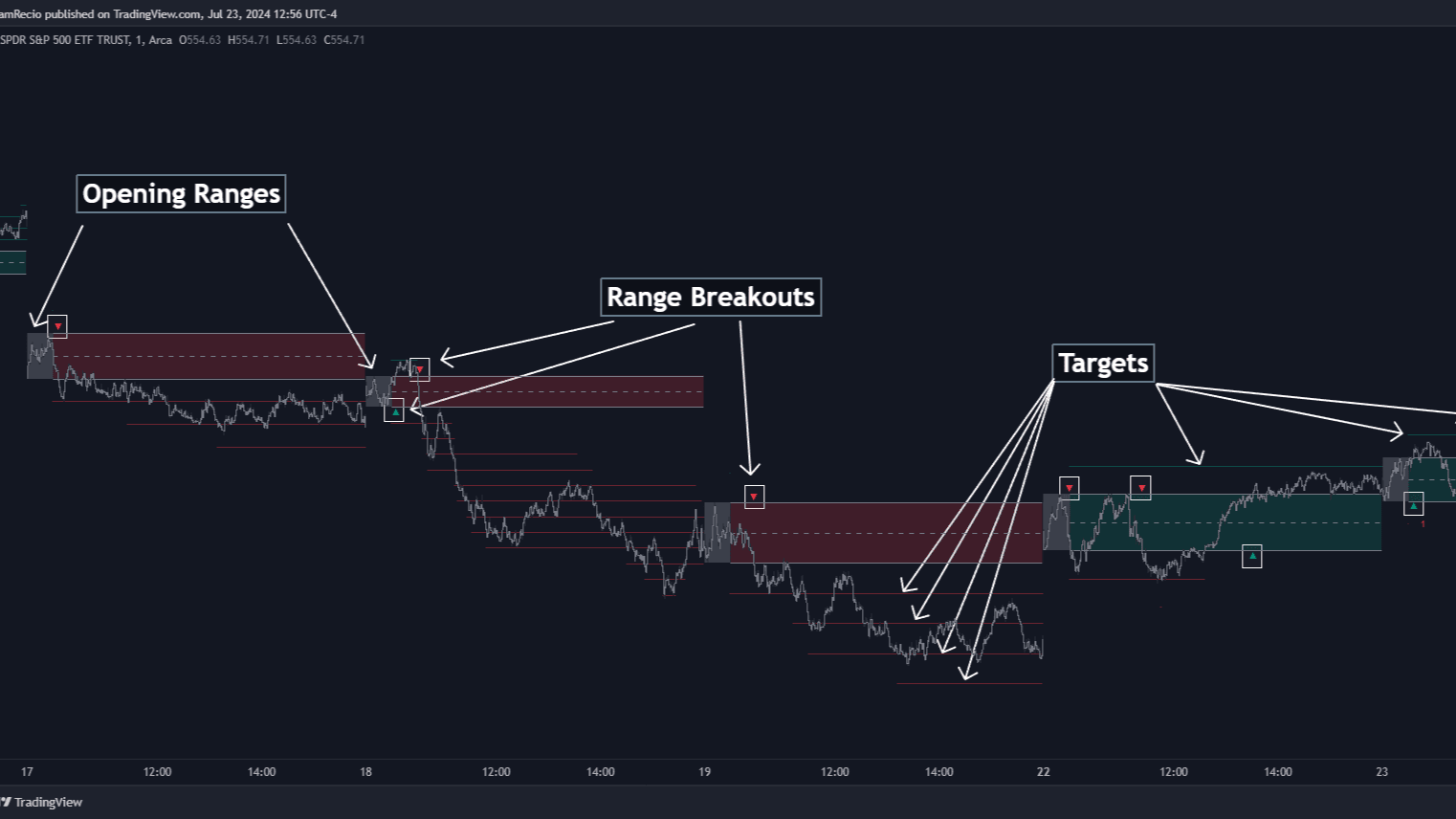 Opening Range with Breakouts & Targets