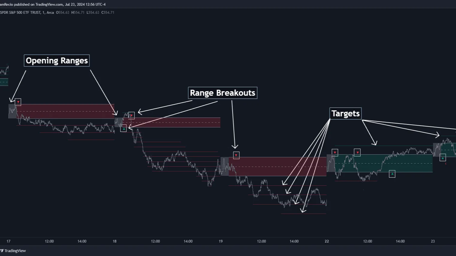 Opening Range with Breakouts & Targets