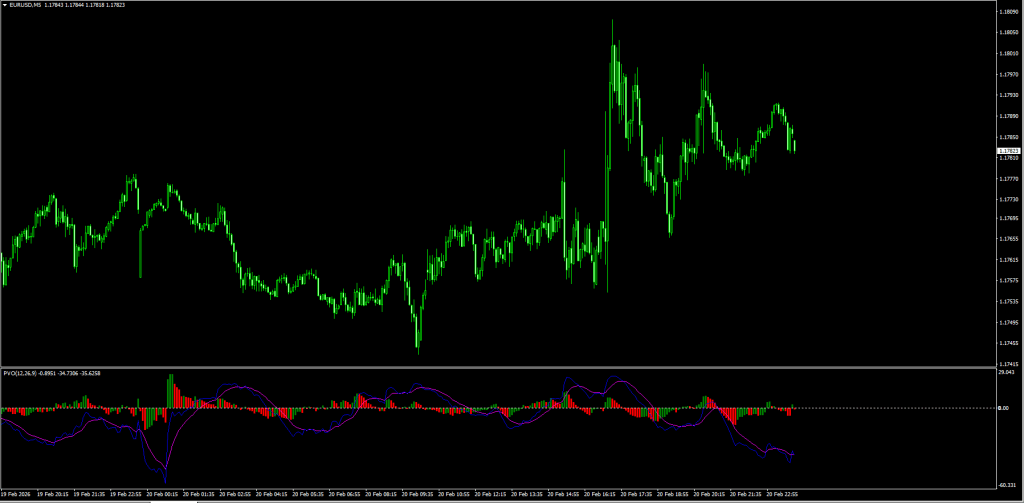 Percentage Volume Oscillator Indicator