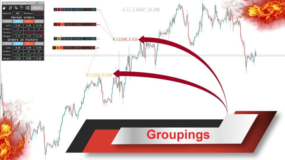 A screenshot showing two distinct clusters of orders connected by lines (Group A arrows and Group B arrows).