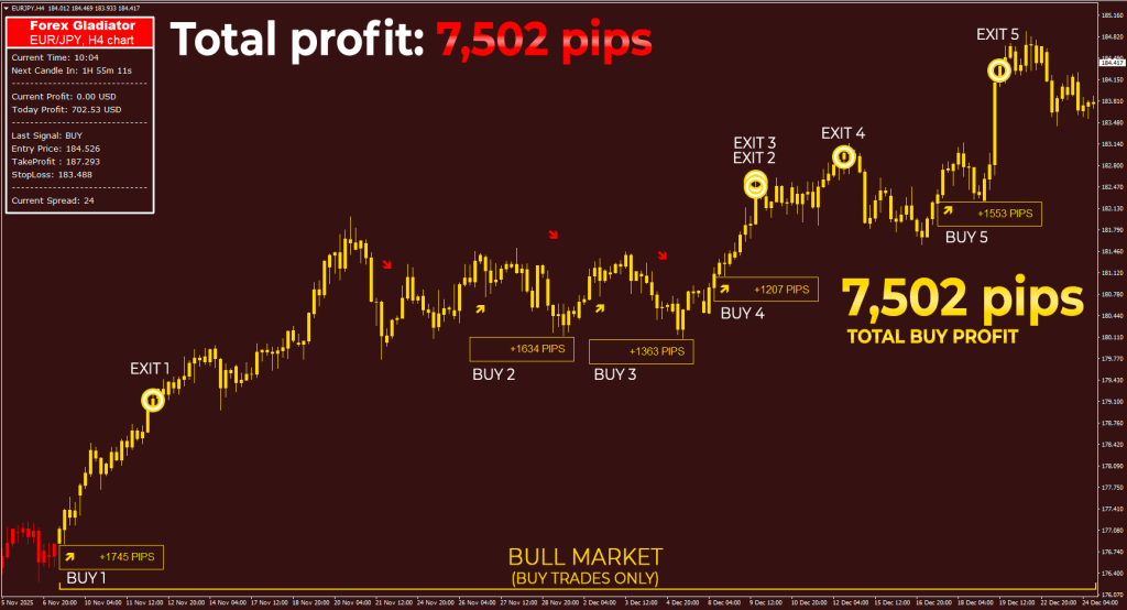 7,502 pips total - the results that speak for themsleves! Higher timeframes bring higher profit - you can see that with your own eyes with these 5 out of 5 wins on EUR:JPY, H4 timeframe!