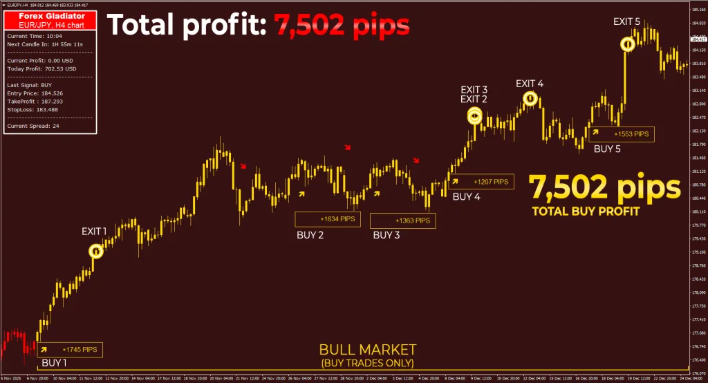 7,502 pips total - the results that speak for themsleves! Higher timeframes bring higher profit - you can see that with your own eyes with these 5 out of 5 wins on EUR:JPY, H4 timeframe!