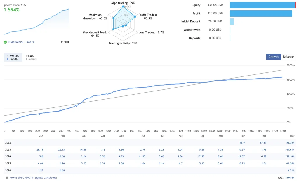 ForexCracked Smart Trend EA Free Download ForexCracked.com