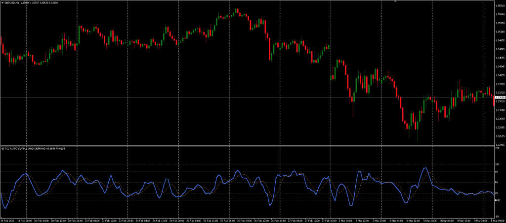 Supply and Demand Oscillator Indicator Free Download ForexCracked.com