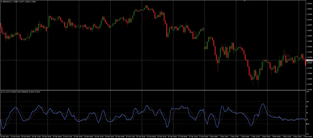 Supply and Demand Oscillator Indicator Free Download ForexCracked.com