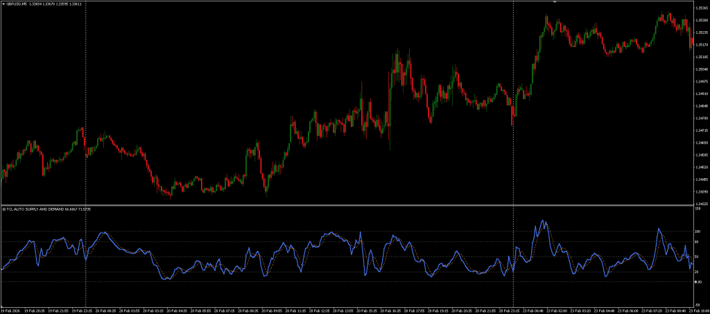 Supply and Demand Oscillator MT4 Free Download ForexCracked.com