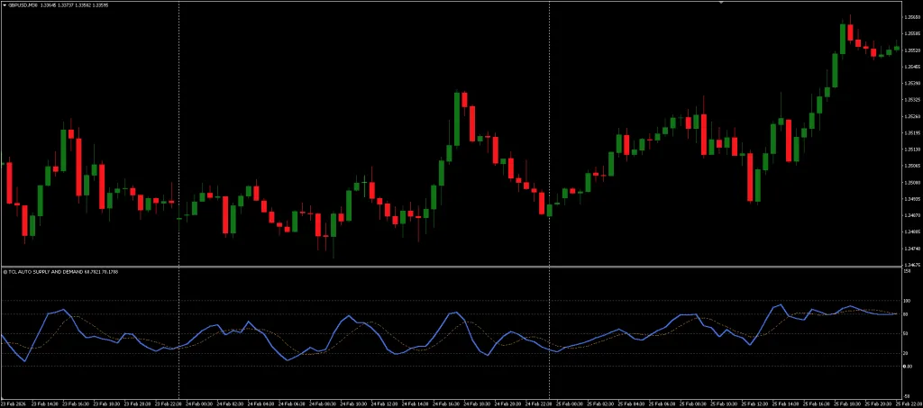 Supply and Demand Oscillator MT5 Free Download ForexCracked.com
